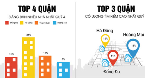 Nhà đất trung cấp dẫn đầu thị trường BĐS Hà Nội