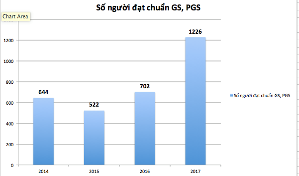 Tăng đột biến giáo sư, phó giáo sư: Các trường nói gì?
