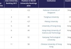 Xếp hạng đại học: Singapore dẫn đầu, TQ nổi lên, VN vắng tên