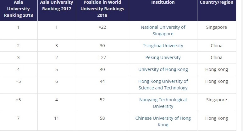 Xếp hạng đại học: Singapore dẫn đầu, TQ nổi lên, VN vắng tên