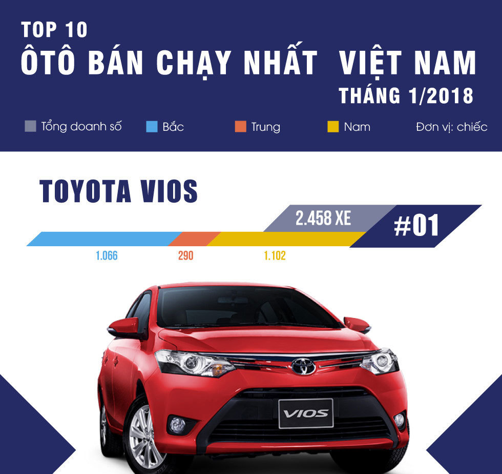 10 xe bán chạy tháng 1/2018 ở VN: Vios và Mazda 3 chiếm phần lớn