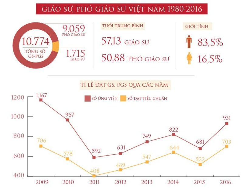 Rà soát giáo sư thế nào để tránh 