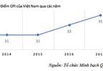 Chỉ số cảm nhận tham nhũng CPI 2017: VN tăng hạng 2 năm liền