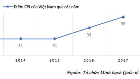 Chỉ số cảm nhận tham nhũng CPI 2017: VN tăng hạng 2 năm liền