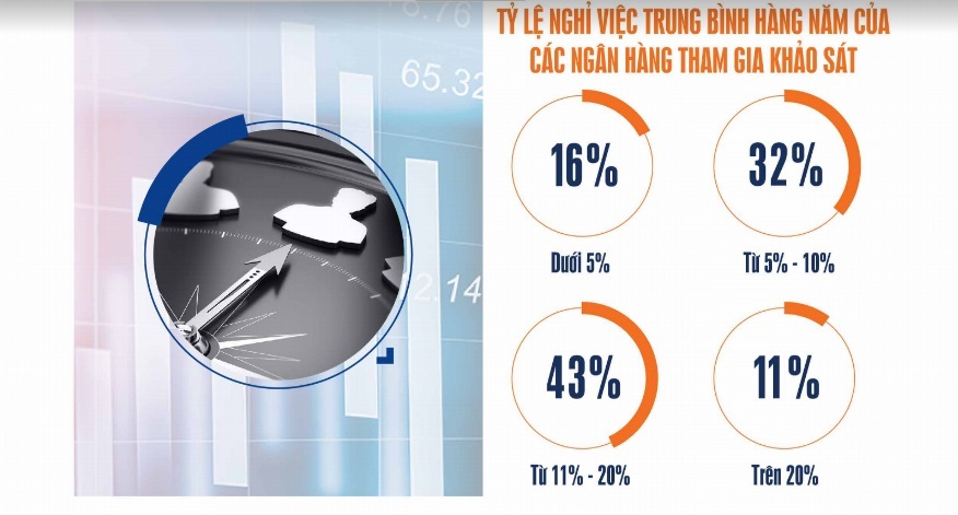 Nhân viên ngân hàng lương 10-30 triệu/ tháng, tỷ lệ nghỉ việc vẫn cao