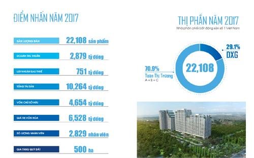 Đất Xanh kỳ vọng gia nhập ‘CLB lãi nghìn tỷ đồng’
