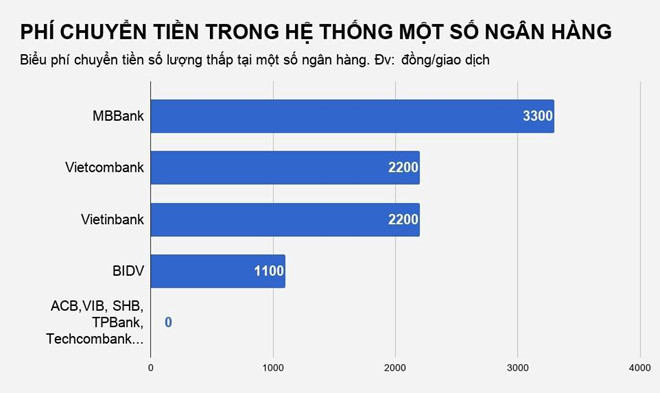 Ngân hàng nào có phí dịch vụ rẻ nhất?