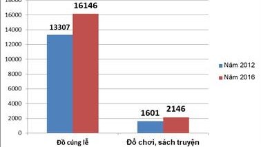 Chi tiêu cho đồ cúng gấp gần 8 lần đồ chơi và sách truyện trẻ em