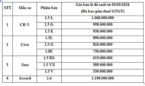 Honda Việt Nam công bố giá ôtô nhập khẩu Thái Lan