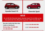 400 triệu mua xe nào: Hyundai Grand i10 hay Chevrolet Spark?