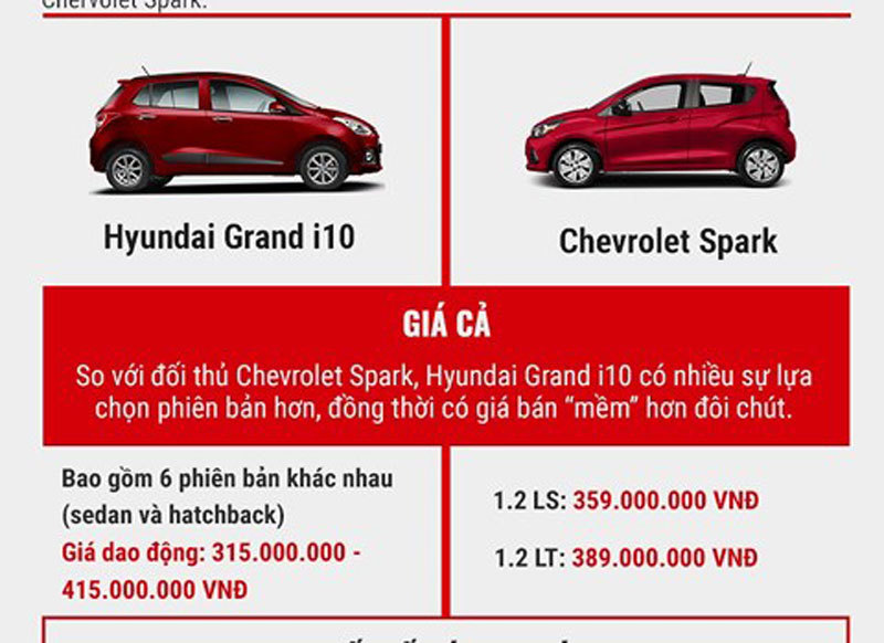 400 triệu mua xe nào: Hyundai Grand i10 hay Chevrolet Spark?