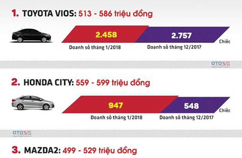 4 xe hạng B bán chạy nhất thị trường ô tô Việt tháng 1/2018