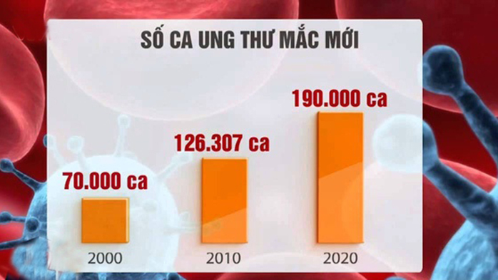 Tại sao ung thư ngày một gia tăng?