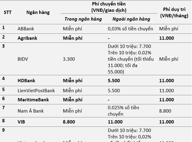 Các ngân hàng đang thu phí dịch vụ Bankplus thế nào?