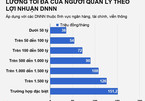 'Sếp' doanh nghiệp Nhà nước được hưởng lương tối đa bao nhiêu?