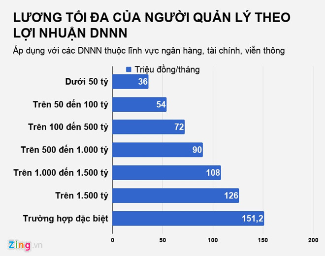 'Sếp' doanh nghiệp Nhà nước được hưởng lương tối đa bao nhiêu?