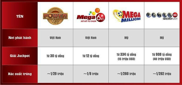 Săn độc đắc Jackpot, Vietlott ở ta dễ hơn xổ số ở Mỹ