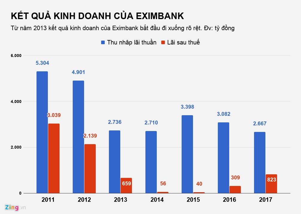 Những sóng gió dồn dập xảy ra tại Eximbank