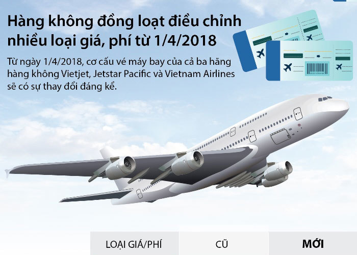 Hàng không đồng loạt điều chỉnh nhiều loại giá, phí từ 1/4