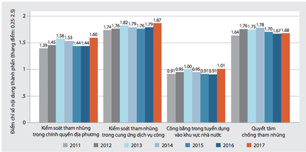 PAPI 2017: Trung ương quyết liệt, tham nhũng giảm