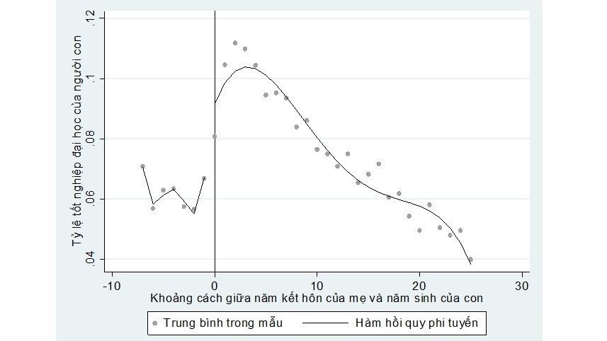 Trẻ sinh ra sau kết hôn 3 năm có học vấn và việc làm tốt nhất