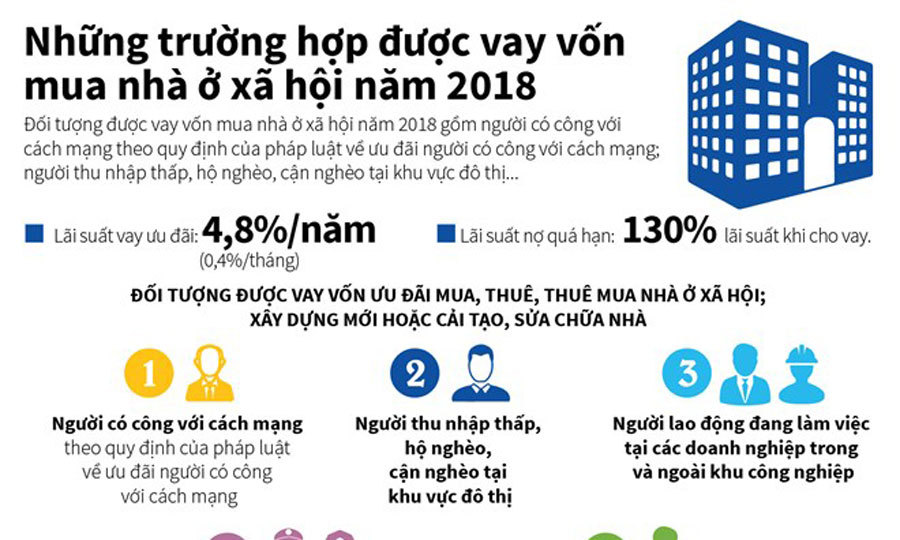 Những trường hợp được vay vốn mua nhà ở xã hội