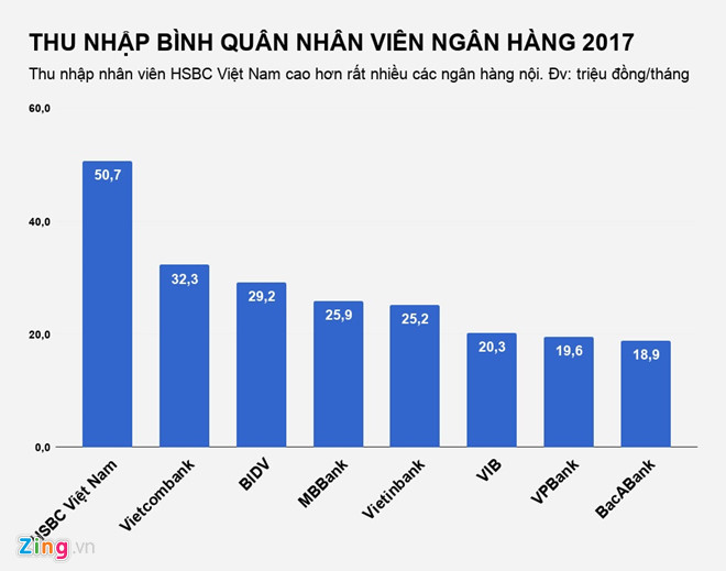 Mỗi nhân viên HSBC Việt Nam thu nhập gần 51 triệu một tháng
