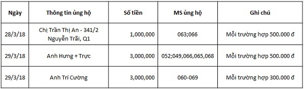 Bạn đọc ủng hộ các hoàn cảnh khó khăn 10 ngày cuối tháng 3/2018