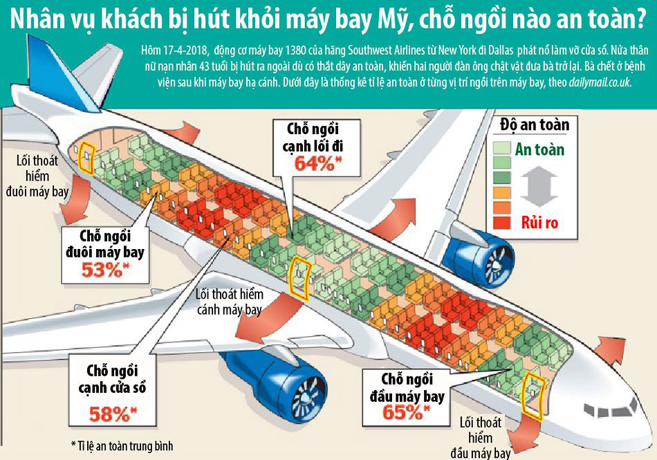 Chỗ ngồi nào an toàn nhất trên máy bay?