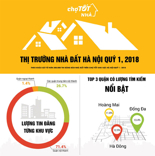 Nhà đất Hà Nội: Cung giảm khiến giá tăng