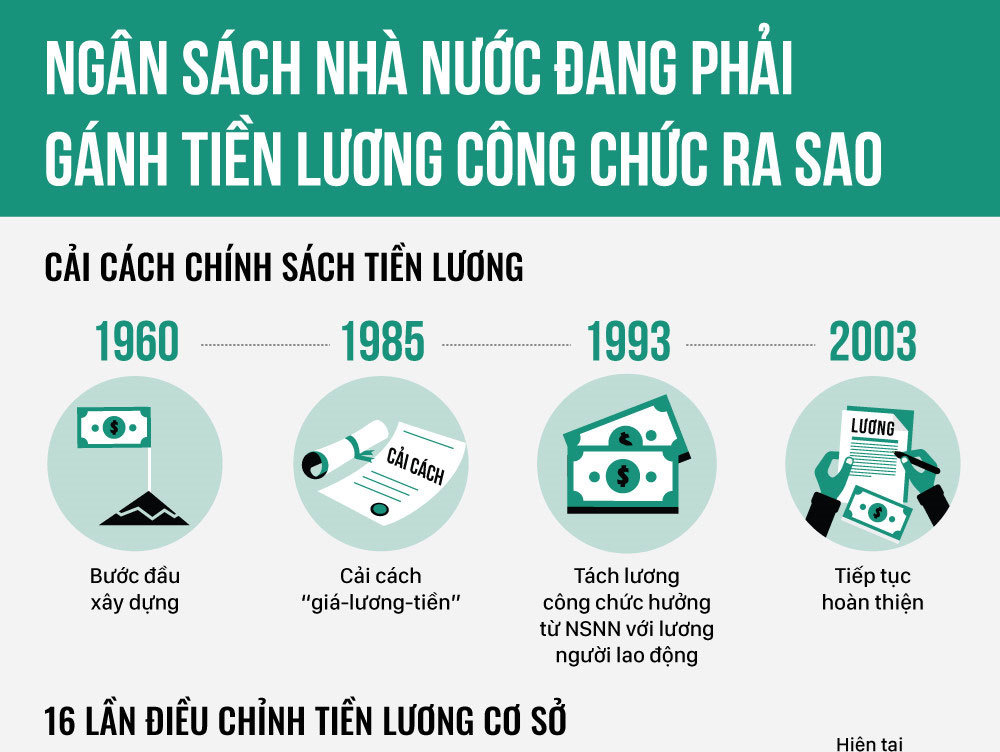 Lương công chức nặng gánh ngân sách ra sao?