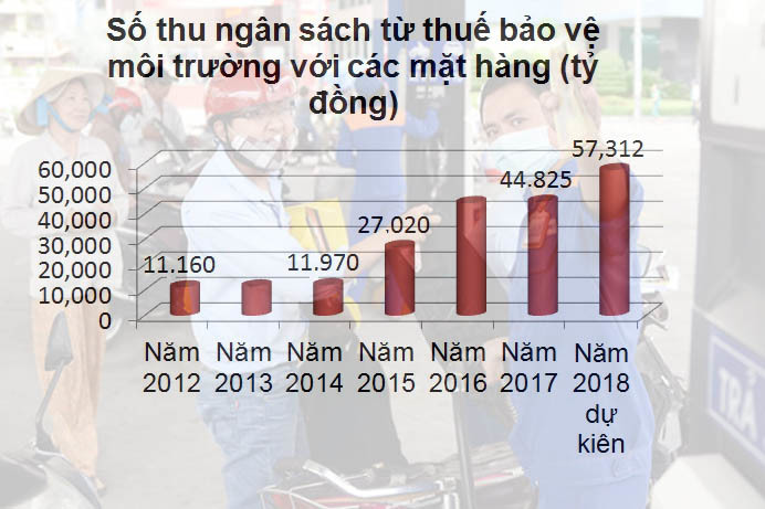 Giá xăng thấp hơn 120 nước, quyết tăng thuế lên tới 4.000 đồng/lít