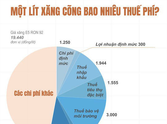 Một lít xăng cõng bao nhiêu thuế, phí?