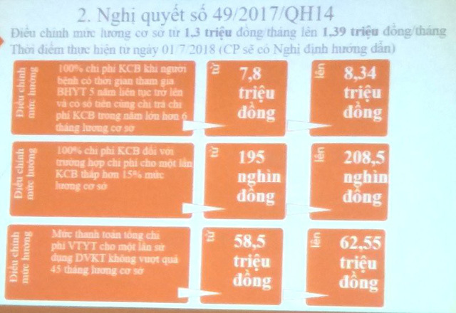 Từ 1/7: Thay đổi mức đóng - hưởng BHYT hàng chục triệu người