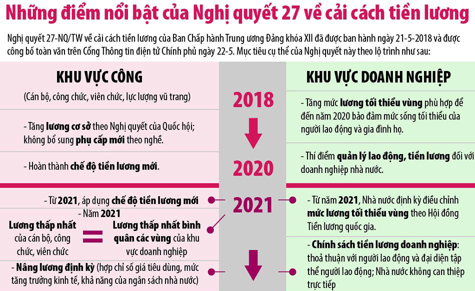 Sắp tới tiền lương sẽ thay đổi như thế nào?