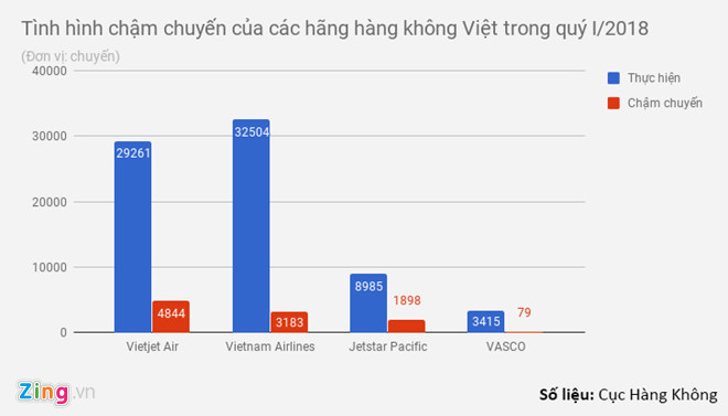 Hàng không đổi khái niệm ‘chậm hủy chuyến’ thành ‘bay chưa đúng giờ'