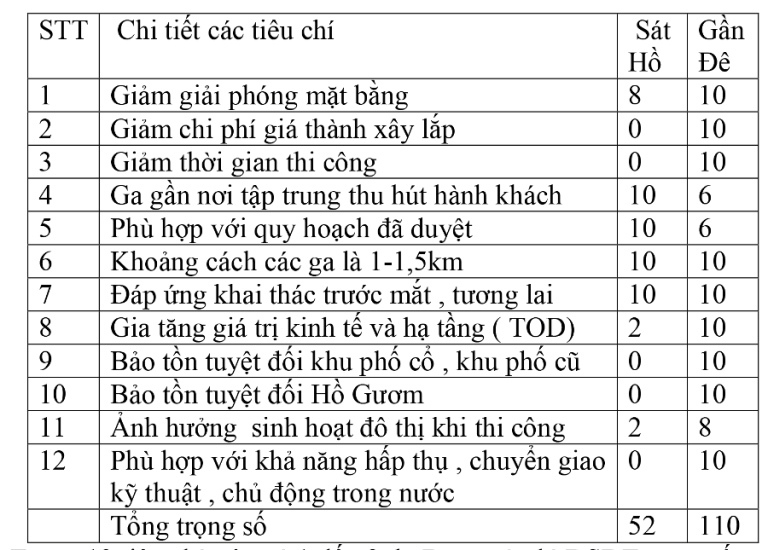 Hồ Gươm,Hồ Hoàn Kiếm,Đường sắt đô thị,Ga ngầm C9,Hà Nội