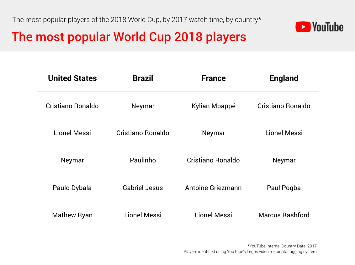 Xem World Cup 2018 trên YouTube thu hút lượng tìm kiếm kỷ lục