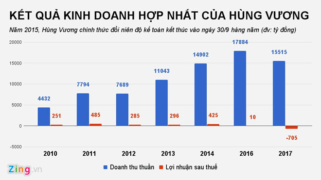 Dương Ngọc Minh,thủy sản Hùng Vương Dương Ngọc Minh,thủy sản Hùng Vương