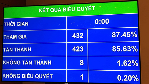 Quốc hội đồng ý xem xét thông qua luật về đặc khu vào cuối năm