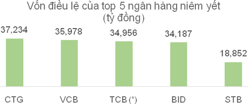 Chia cố phiếu thưởng Techcombank: 1 thêm 2