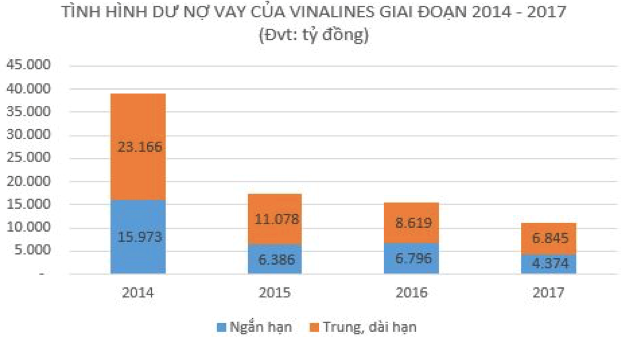 Vinalines đang là 'con nợ' của những tổ chức tín dụng nào?