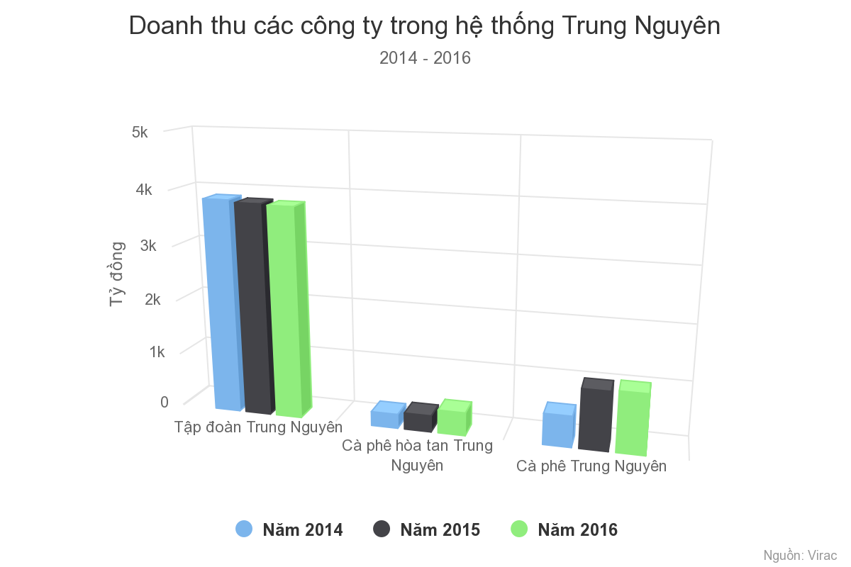 Trung Nguyên 'thất bát' thế nào khi vợ chồng ông Đặng Lê Nguyên Vũ lục đục?