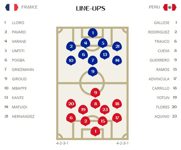 Đội hình ra sân trận Pháp vs Peru: Giroud đá chính