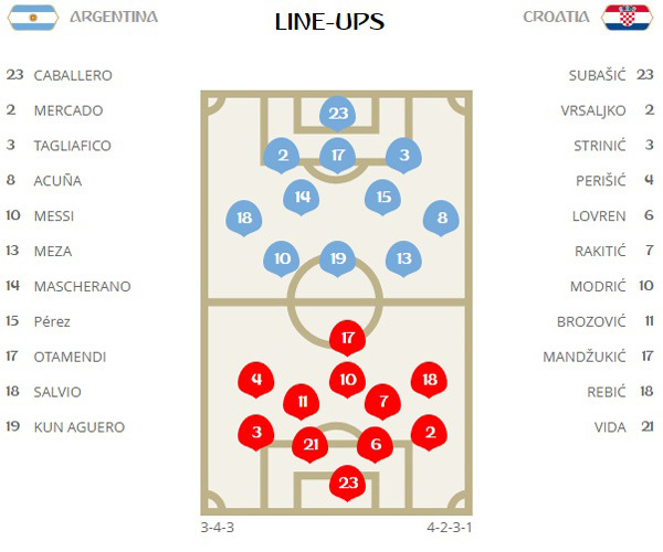 Đội hình ra sân Argentina vs Croatia: Di Maria, Rojo bị ném lên ghế dự bị