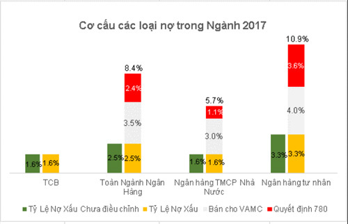 TCB: tăng trưởng nhờ cơ cấu tài sản minh bạch, chất lượng