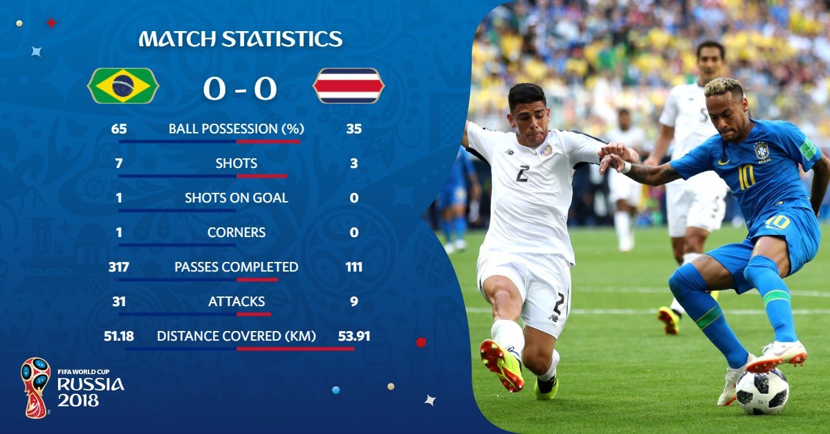 Thông số hiệp 1 Brazil vs Costa Rica