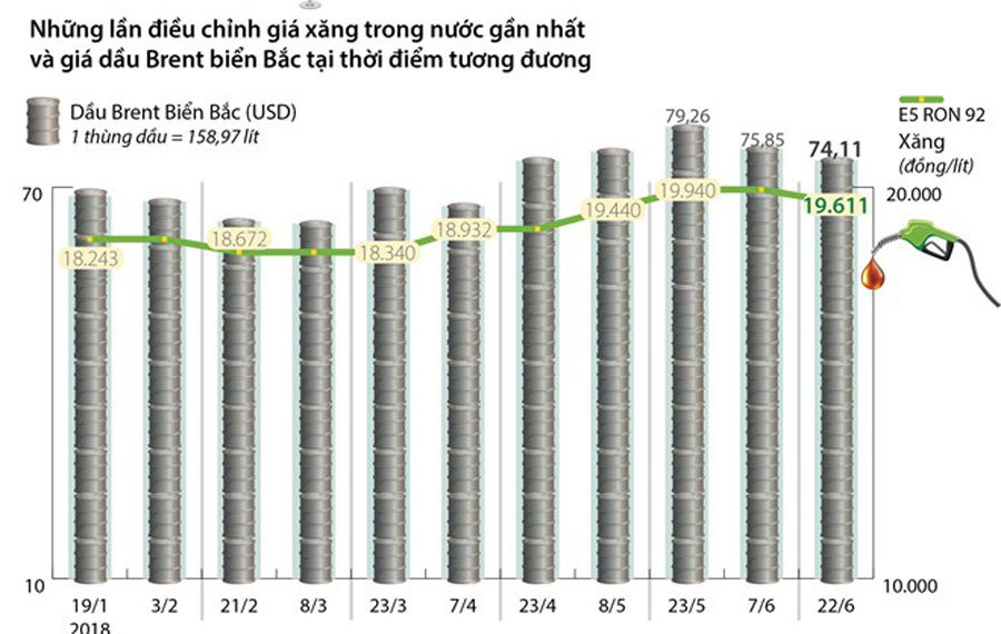 Nhìn lại những lần điều chỉnh giá xăng dầu gần đây
