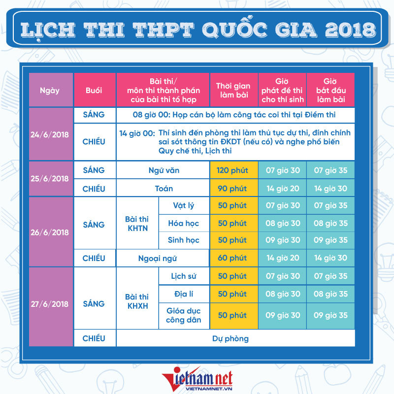 Thi thpt quốc gia,Thi trung học phổ thông quốc gia,Đề thi thpt quốc gia 2018