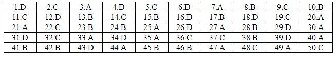 Tham khảo đáp án môn Toán thi THPT quốc gia 2018 tất cả mã đề